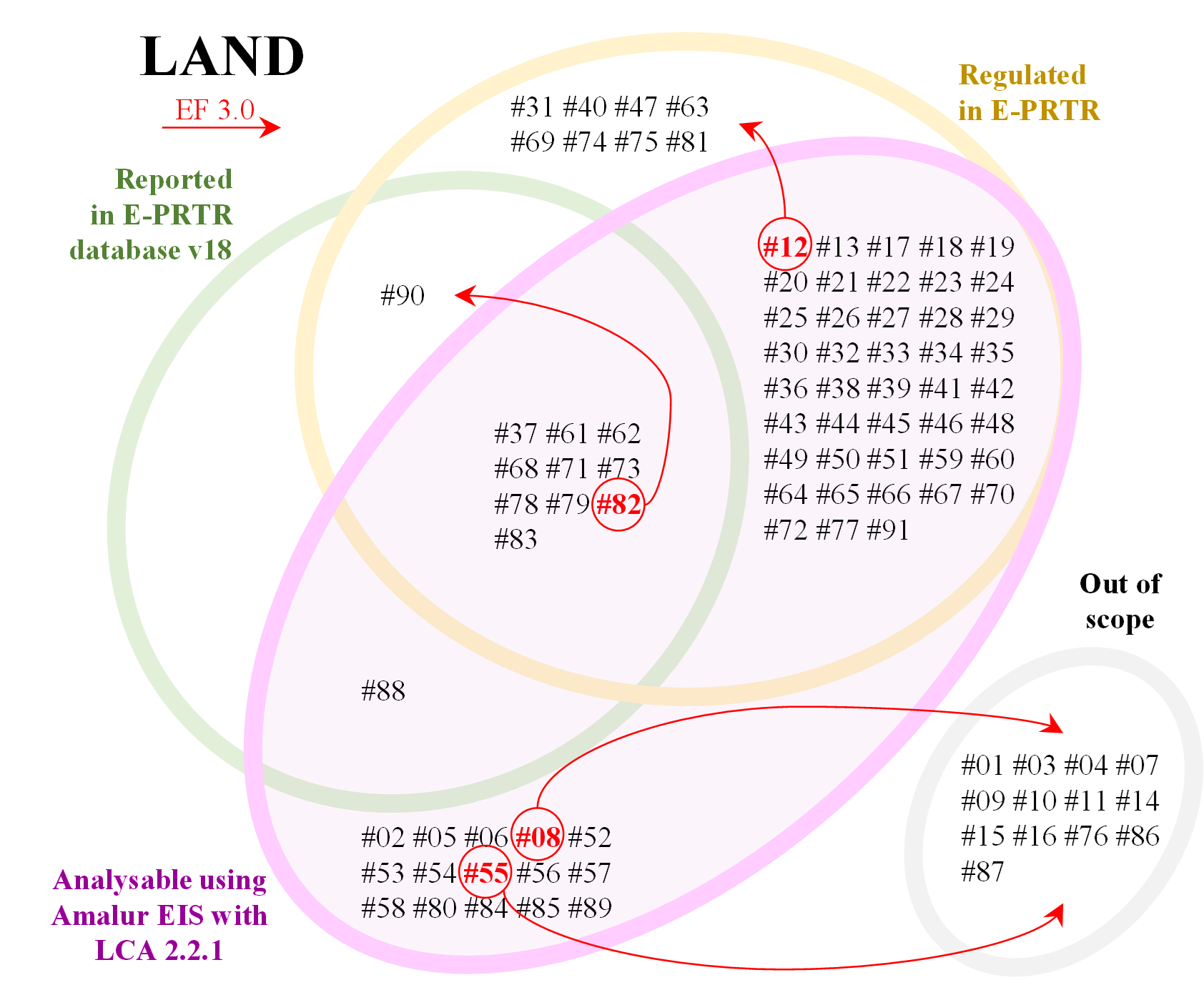 Venn diagram of land pollutants covered by Amalur EIS